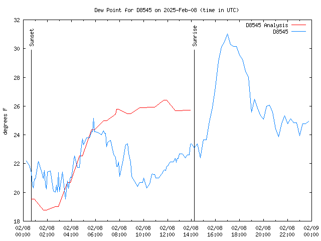 Comparison graph for 2025-02-08