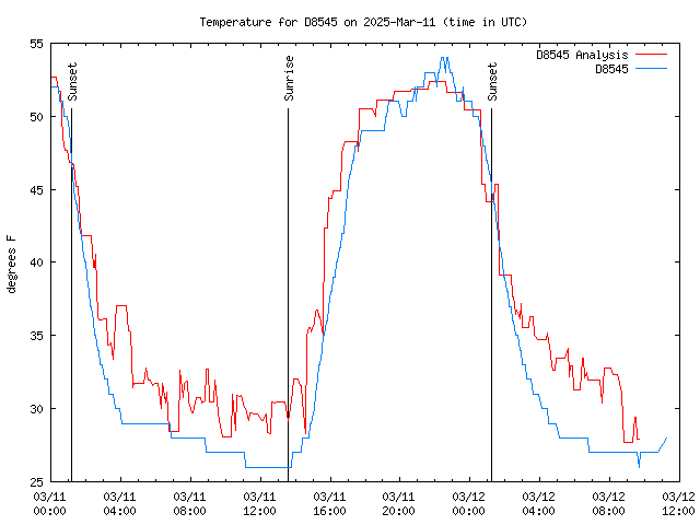 Latest daily graph