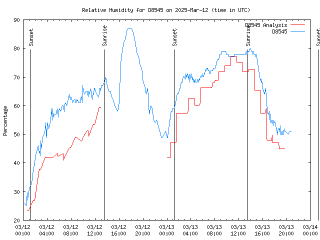 Latest daily graph