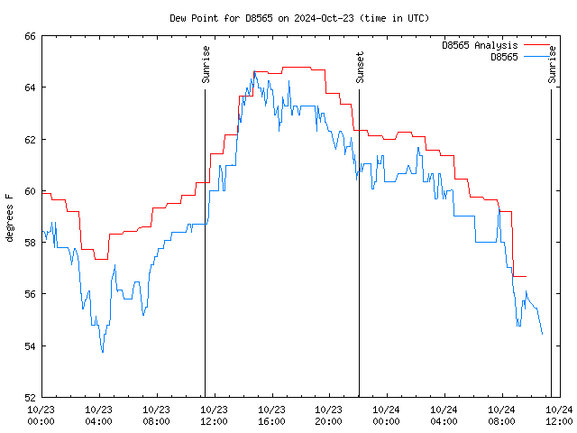 Latest daily graph