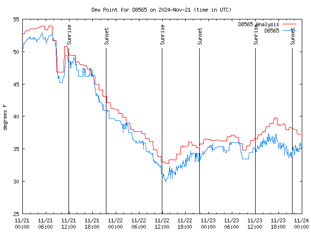 Latest daily graph