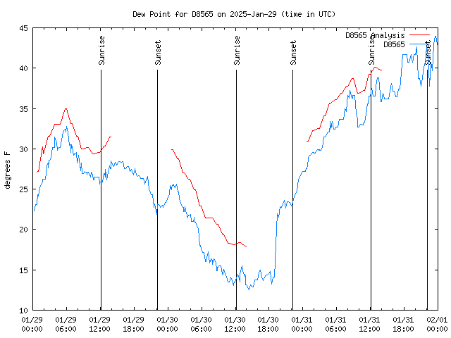 Latest daily graph