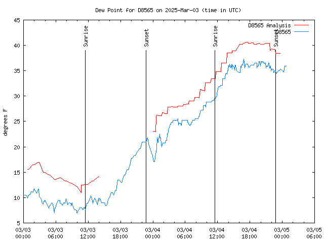 Latest daily graph