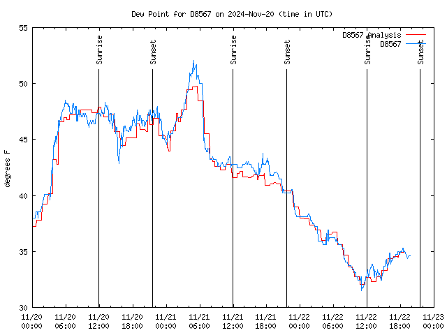 Latest daily graph