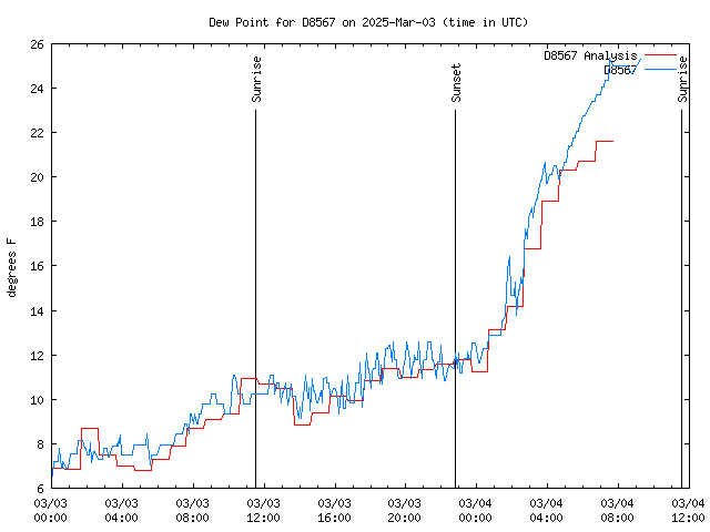 Latest daily graph