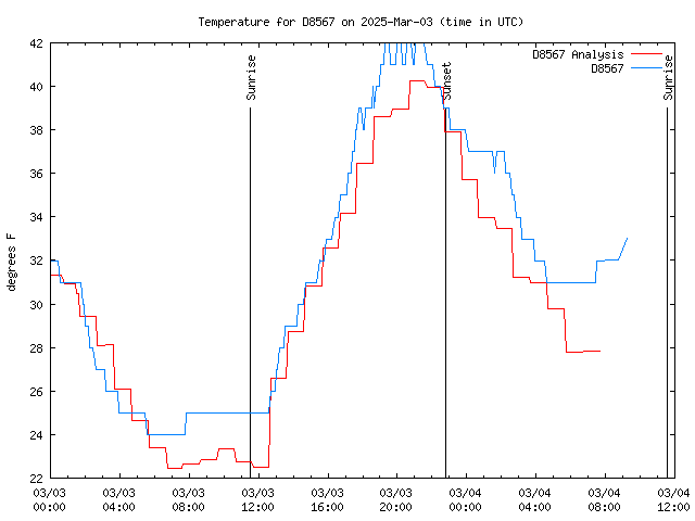 Latest daily graph