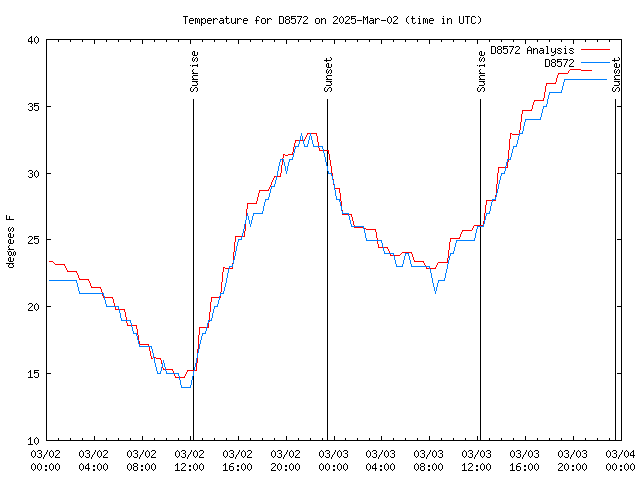 Latest daily graph