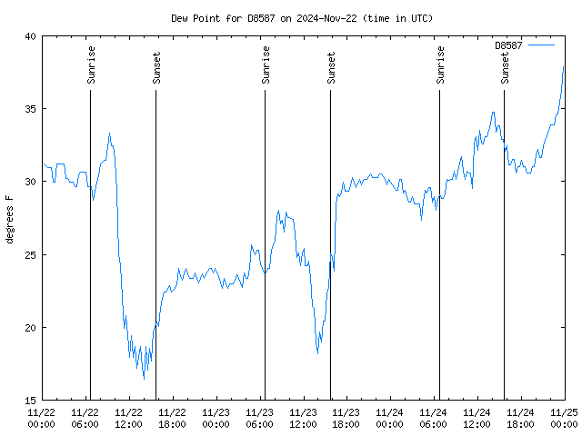 Latest daily graph