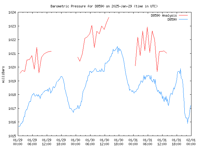 Latest daily graph