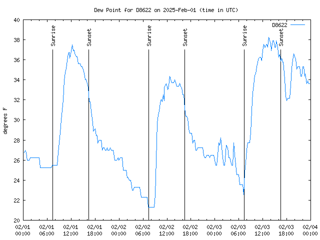 Latest daily graph