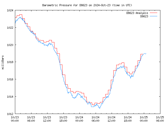 Latest daily graph