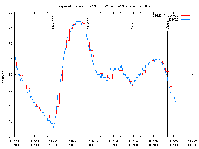 Latest daily graph