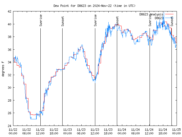 Latest daily graph