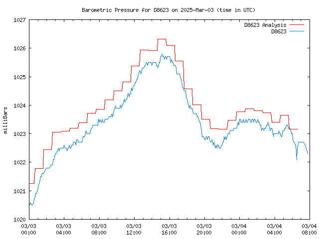 Latest daily graph