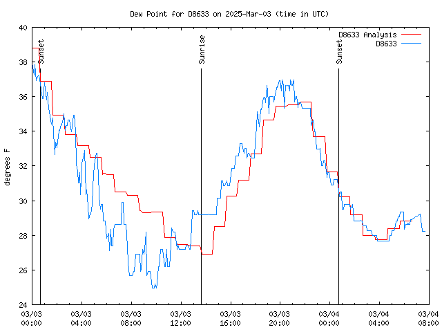 Latest daily graph