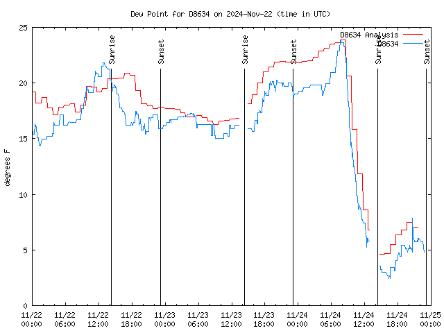 Latest daily graph