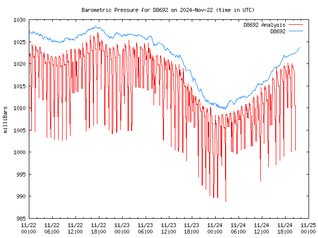 Latest daily graph