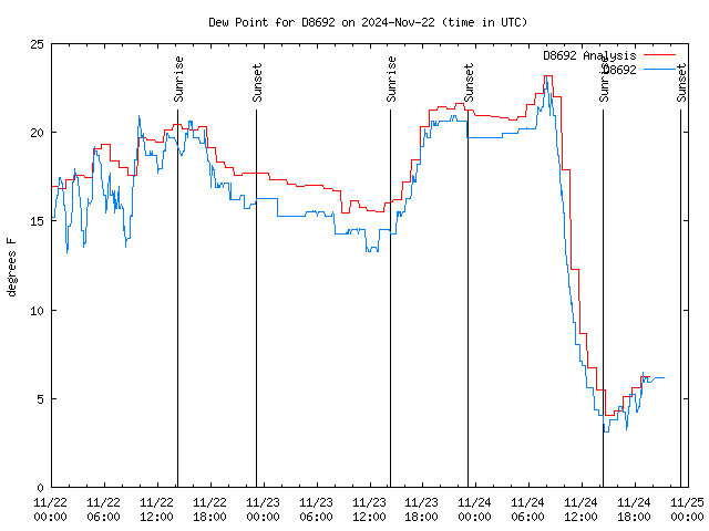 Latest daily graph