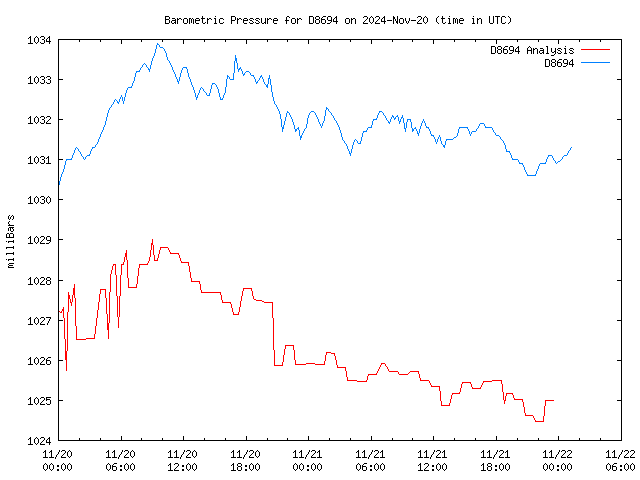 Latest daily graph