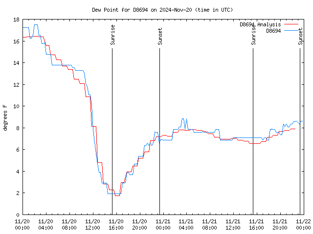 Latest daily graph