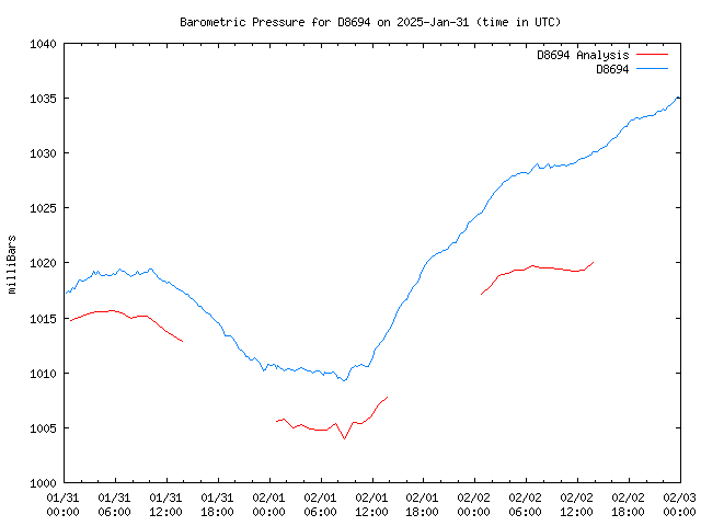 Latest daily graph