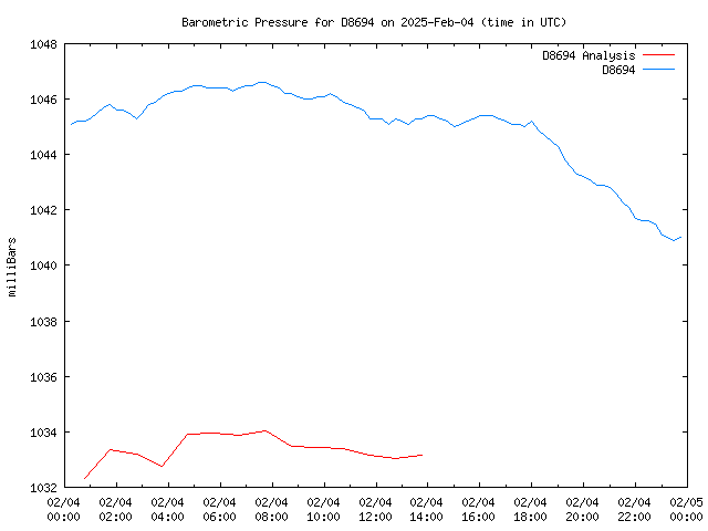 Comparison graph for 2025-02-04