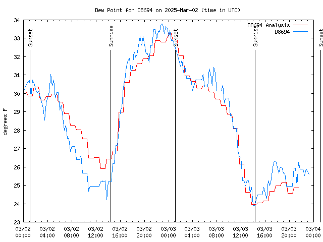 Latest daily graph