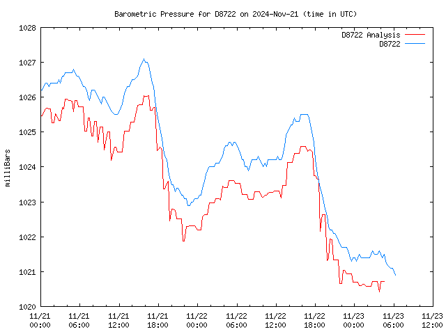 Latest daily graph