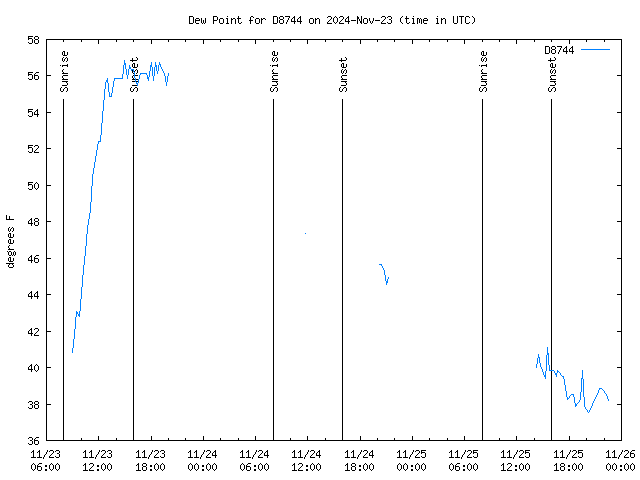 Latest daily graph