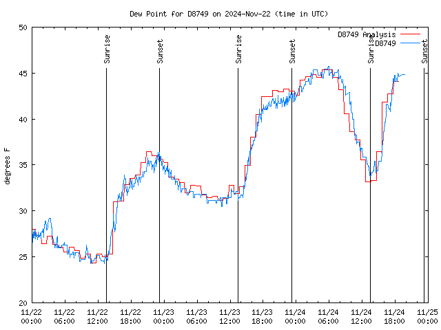 Latest daily graph