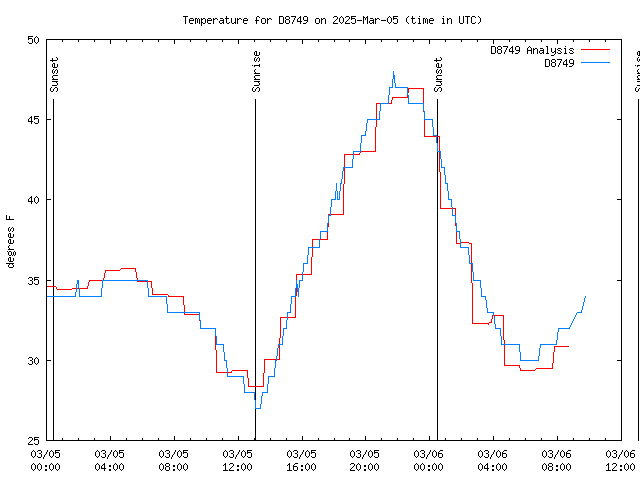 Latest daily graph