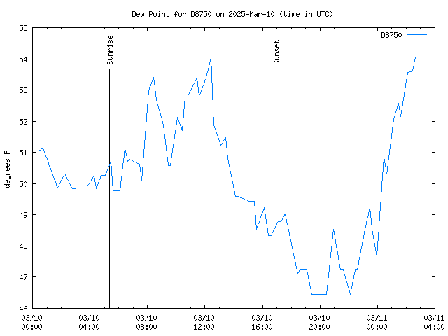 Latest daily graph