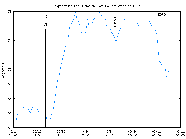 Latest daily graph