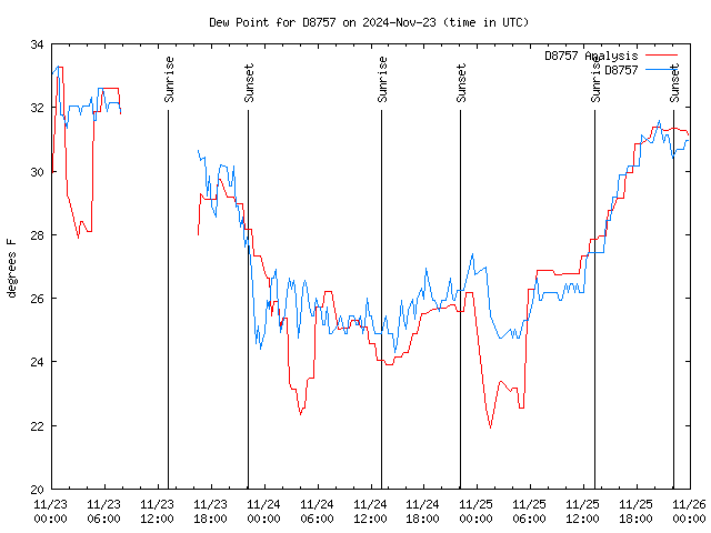 Latest daily graph