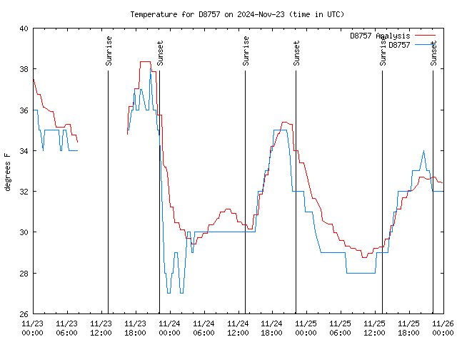 Latest daily graph