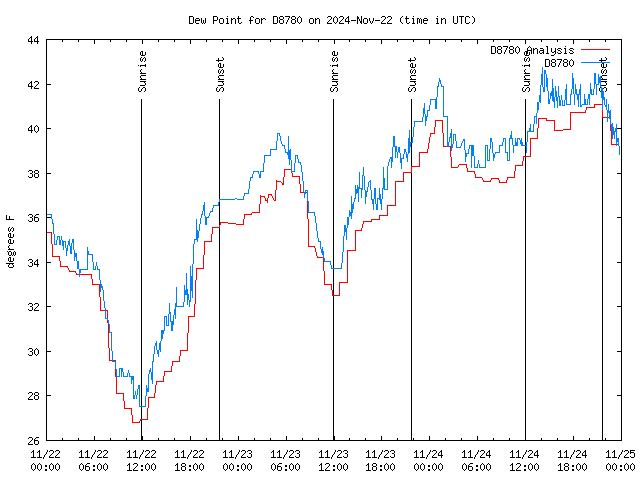 Latest daily graph