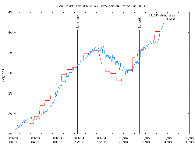 Latest daily graph