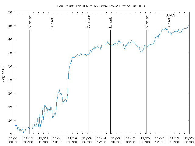 Latest daily graph