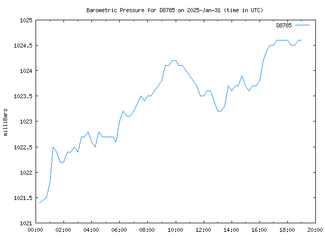 Latest daily graph