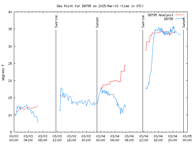 Latest daily graph