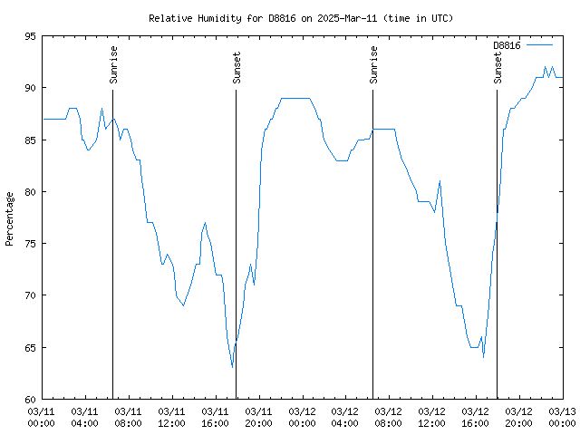 Latest daily graph