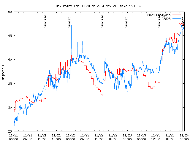 Latest daily graph