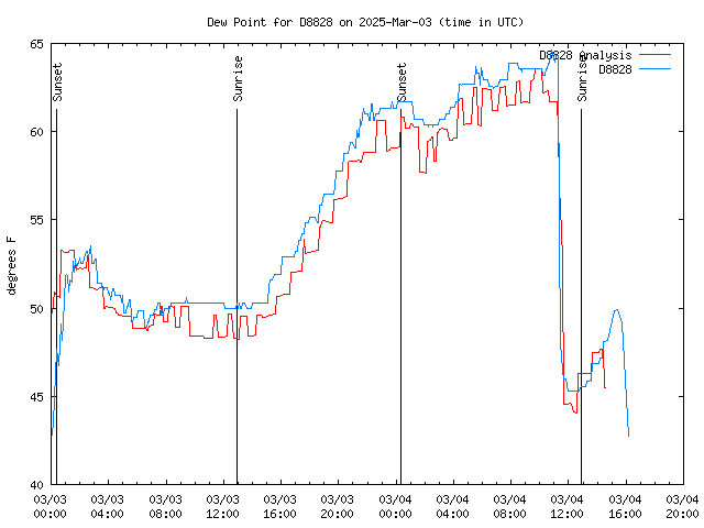 Latest daily graph