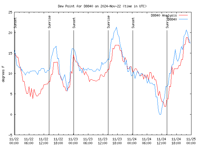 Latest daily graph