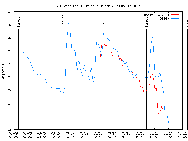 Latest daily graph