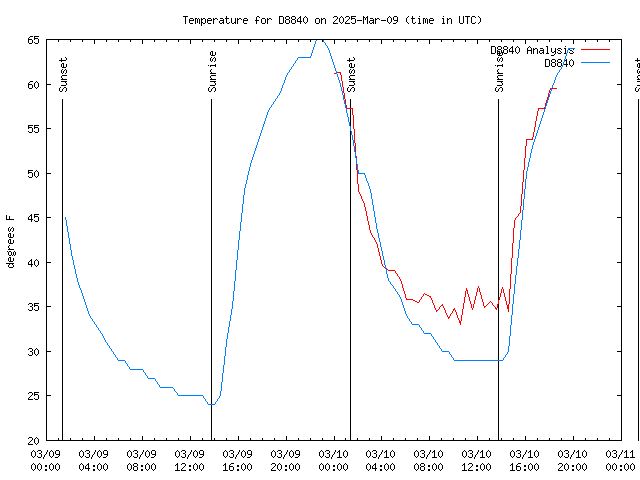 Latest daily graph