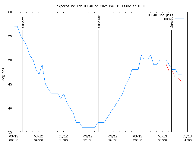 Latest daily graph