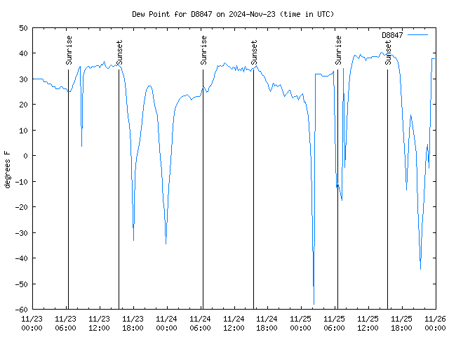 Latest daily graph