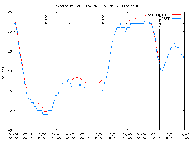 Latest daily graph