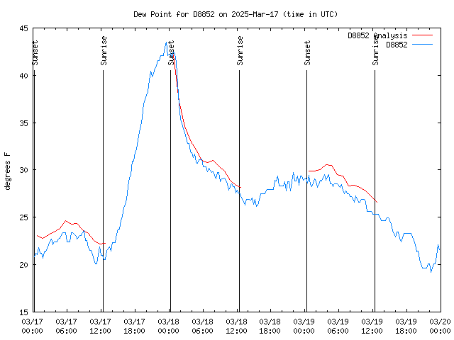 Latest daily graph